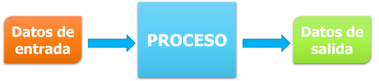 La imagen representa el proceso de información de una computadora.